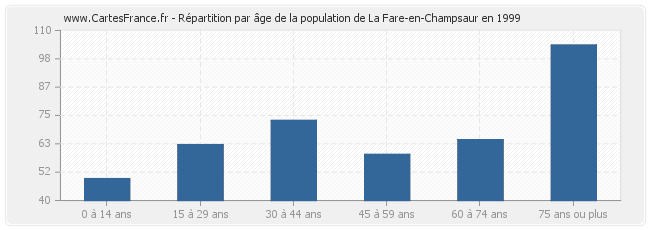 Répartition par âge de la population de La Fare-en-Champsaur en 1999